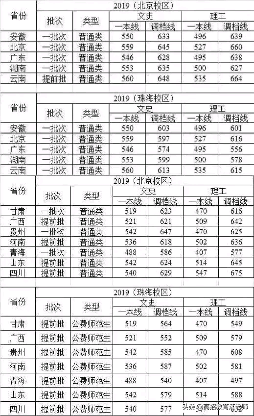 「院校」一图看懂北京师范大学（珠海校区）和（珠海分校）如何选