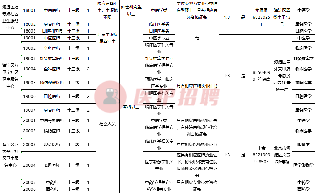 [北京] 海淀区卫生健康委所属事业单位，招聘医疗、医技、护理等