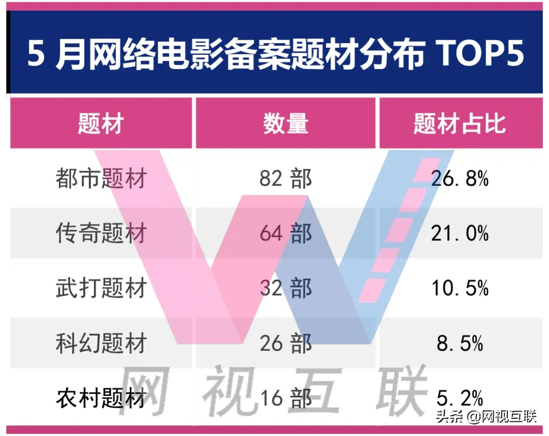 网络电影5月备案:规划过审305部,上线过审64部,渐趋多元化