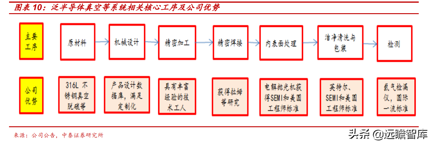 新莱应材：半导体、食品和医药三个领域，高洁净材料部件国内第一