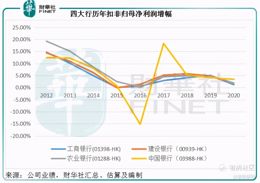 「解读」从2020年业绩看四大国有银行的投资价值