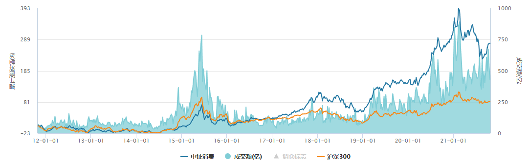 跌了近18% 的消费基金，割肉还是抄底？