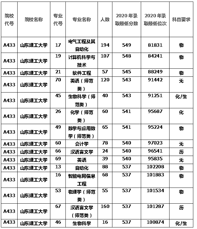 没落的山东理工大学-2020年高考录取分数线及科目要求
