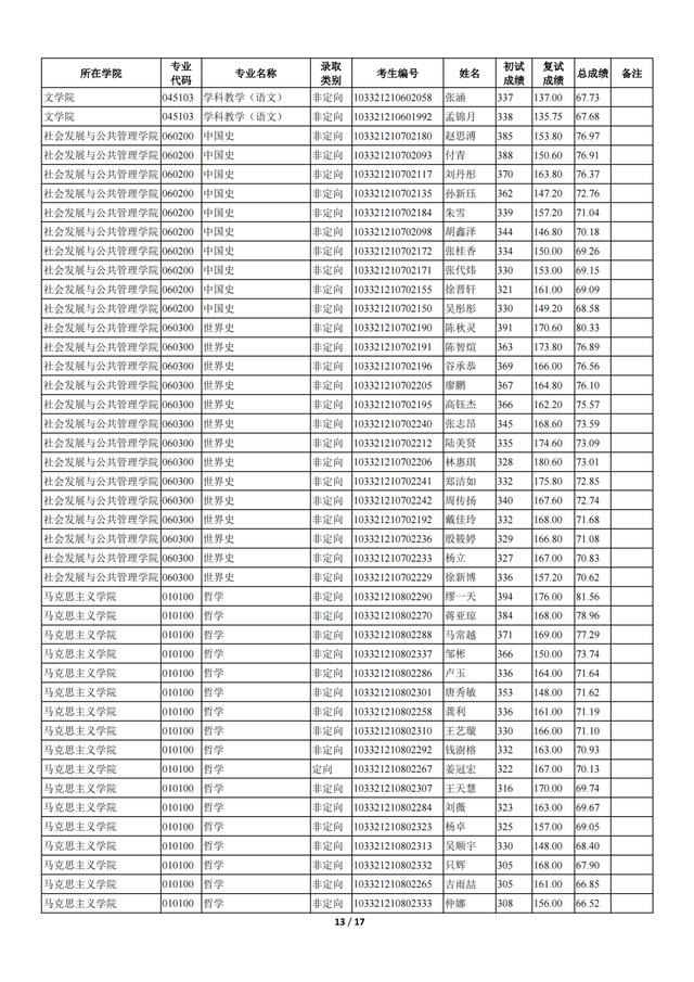 苏州科技大学2021年全日制一志愿+调剂硕士研究生招生拟录取名单