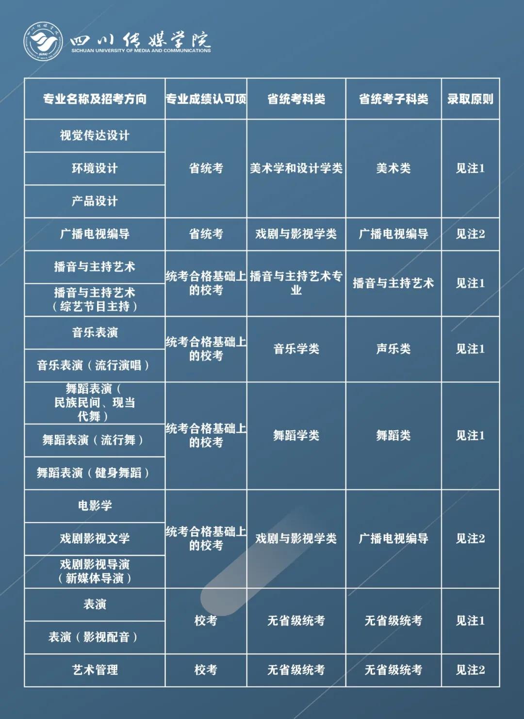 四川传媒学院2021年拟招艺术类专业报考条件及录取原则