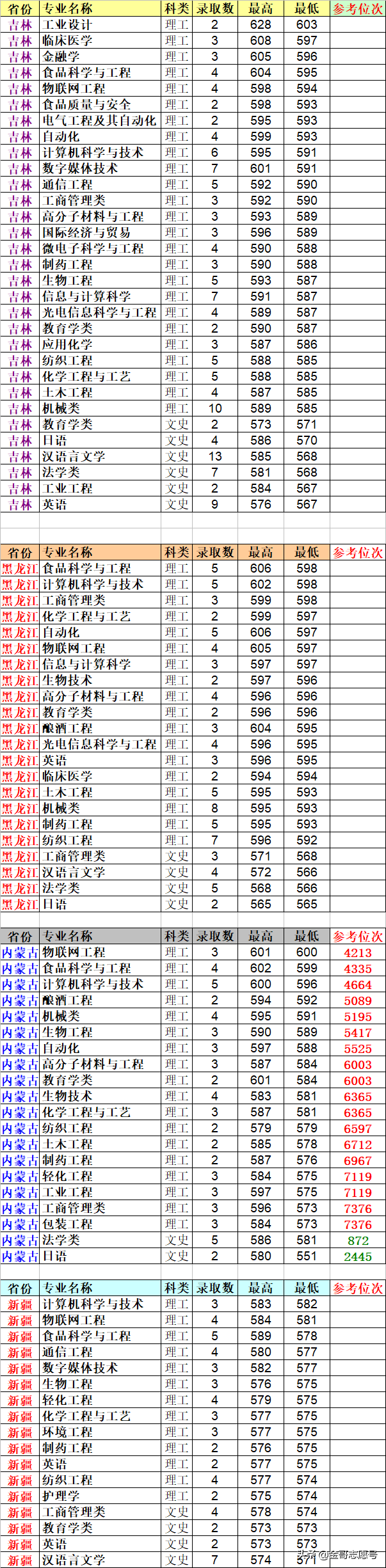 2019报考数据库：江南大学26省市各专业录取分数线，你能考上吗