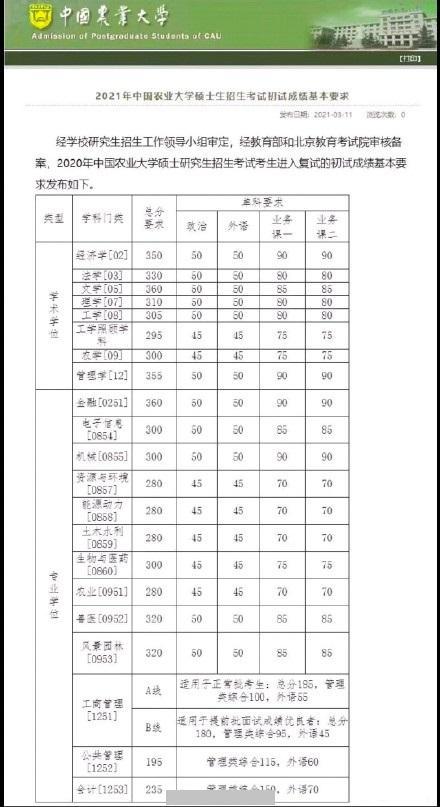 复试分数线公布，中国农业大学：学硕最高360，最低295