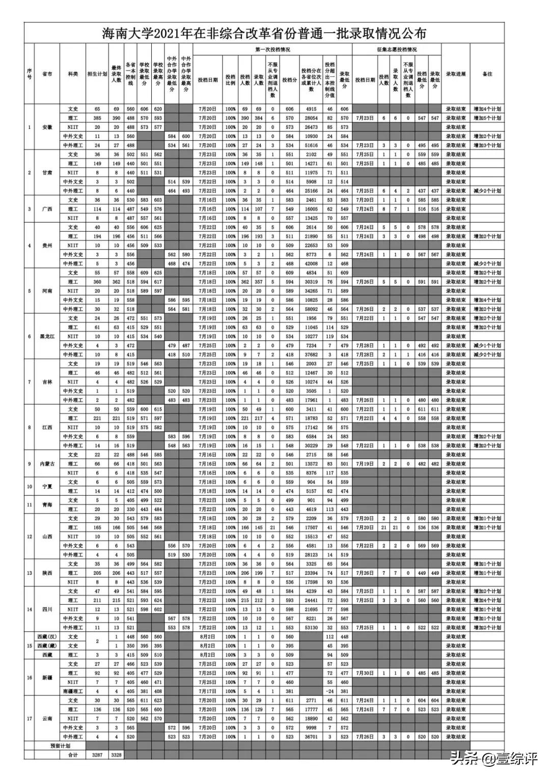 太难了！清北华五人等全国53所重点大学各省投档线汇总