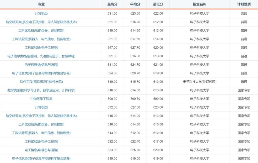 “火”了！电子科技大学2020年录取通知书提前曝光！