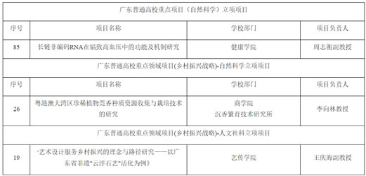广州华立学院申报的2019年度广东省高校重点科研项目全部立项