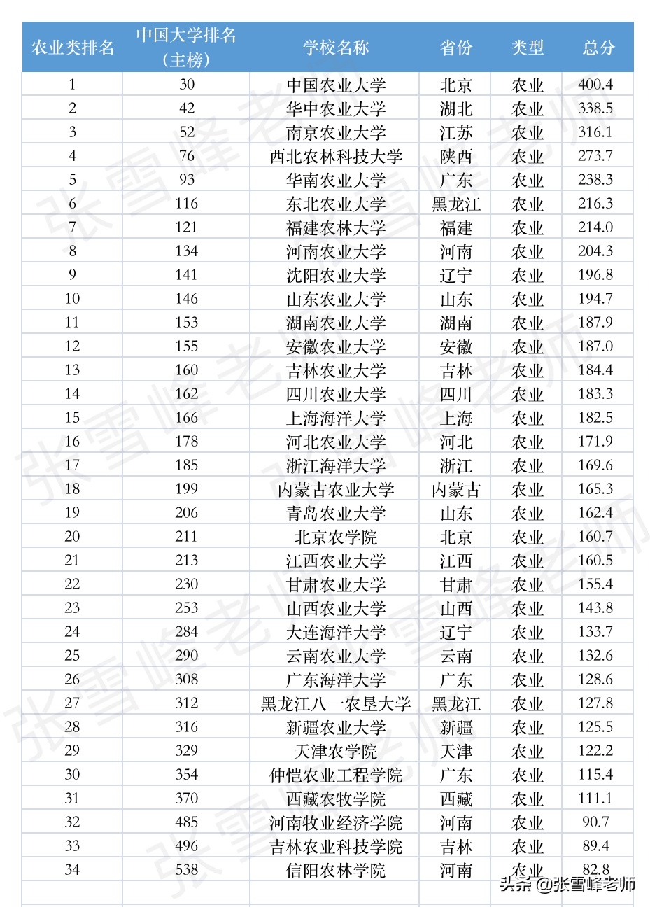 最新版！理工、师范类多个专业的大学排名新鲜出炉，我又可以了