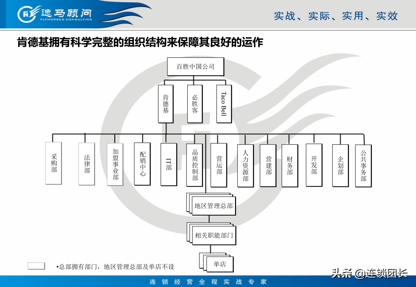 读懂肯德基的卖店模式，揭秘连锁布局：点、线、平台、模式