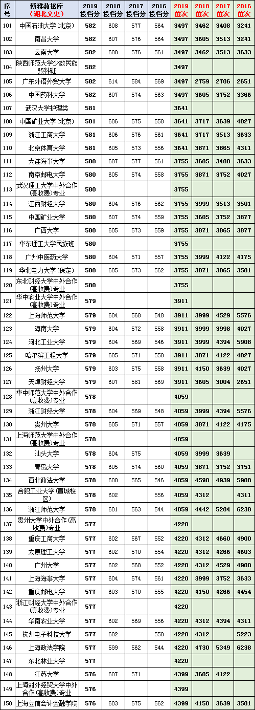 从湖北高考文理科近3年一分一段表看，你伢的成绩能上哪所大学？