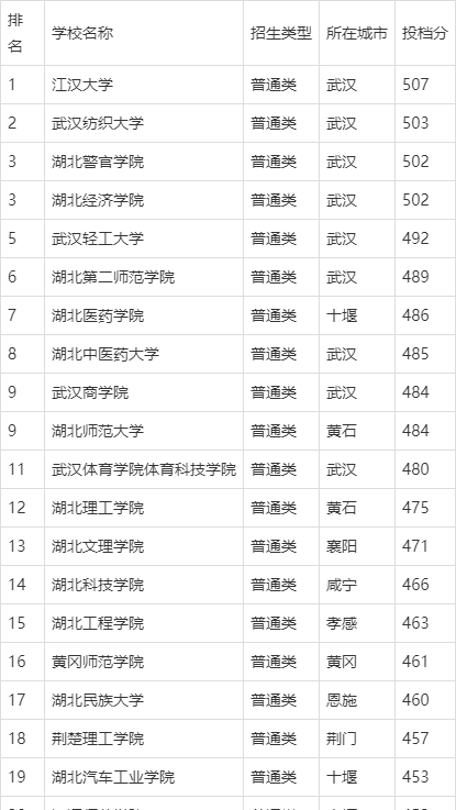 湖北省“二本院校”排名前五，特色专业不输211院校，就业前景好