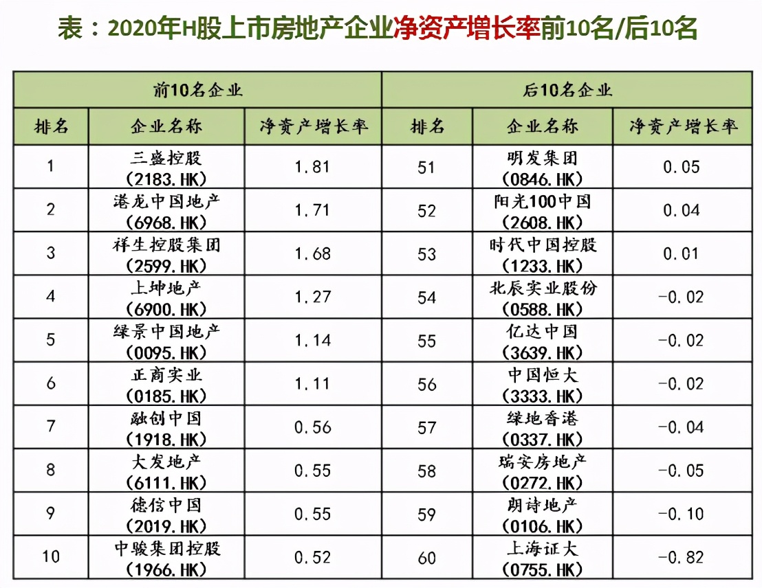 中国上市房企成长潜力良好：土储雄厚净资产增长率稳健