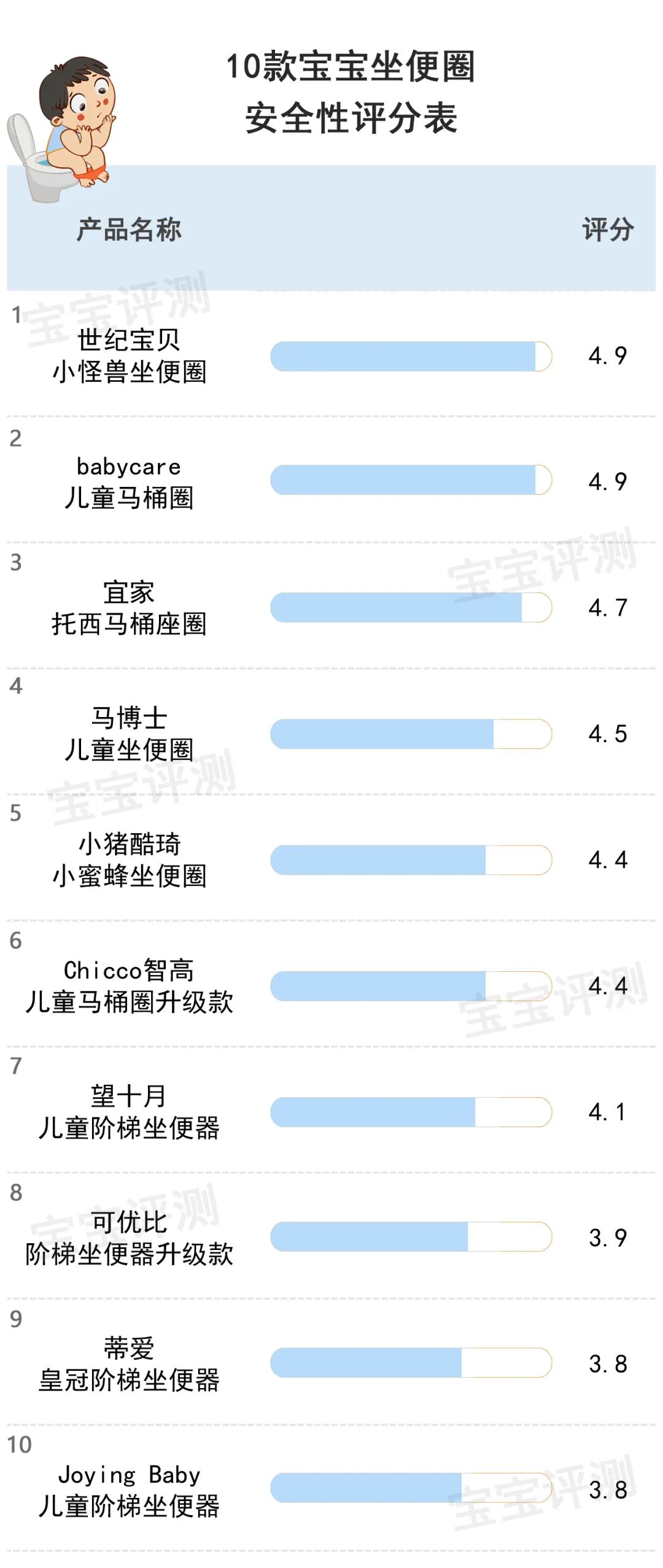 10款宝宝坐便圈评测：这类坐便圈隐患多，不推荐使用
