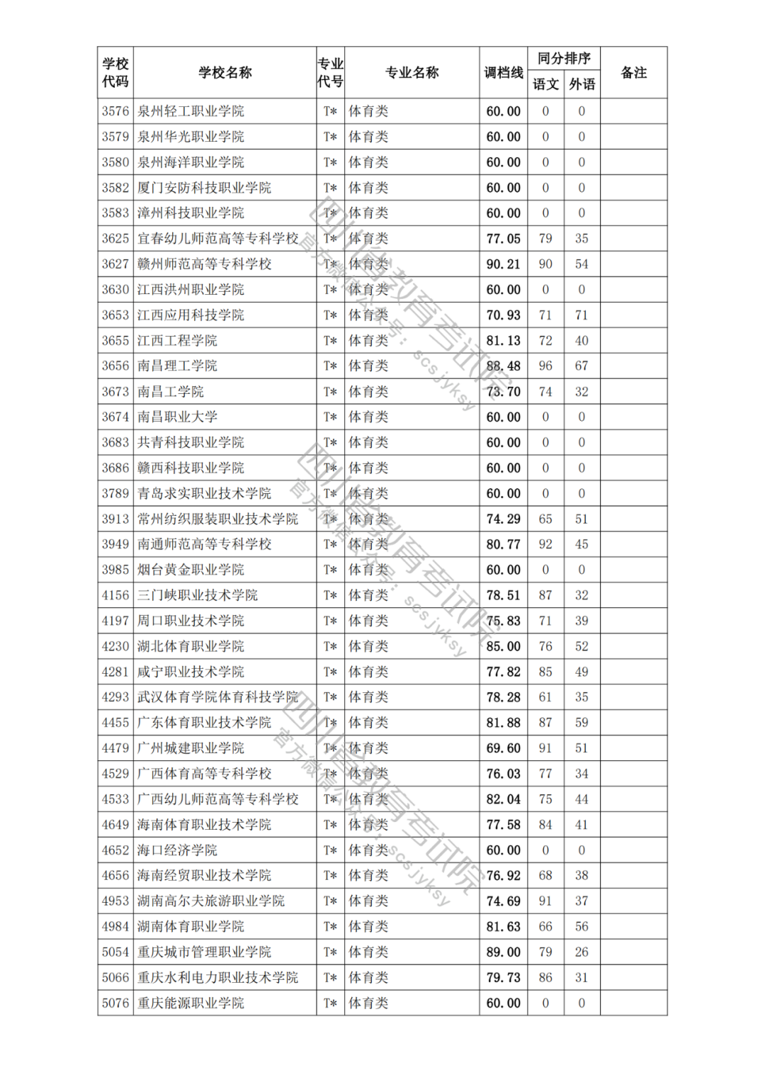 四川2021年高考专科各批次正式开录！艺体类各院校调档分数线出炉