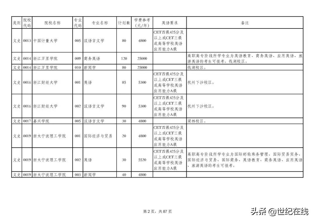 杭州师范大学专升本（2021年浙江专升本招生计划分析）