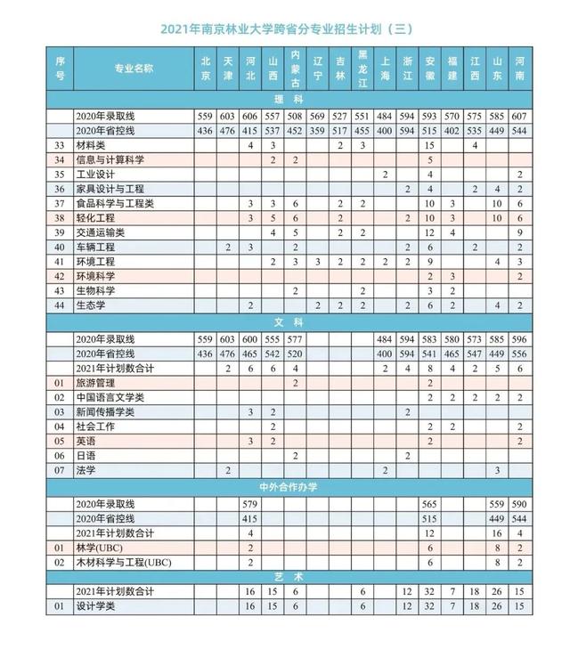 6431人！南京林业大学2021年在各省本科招生计划及录取分数线公布