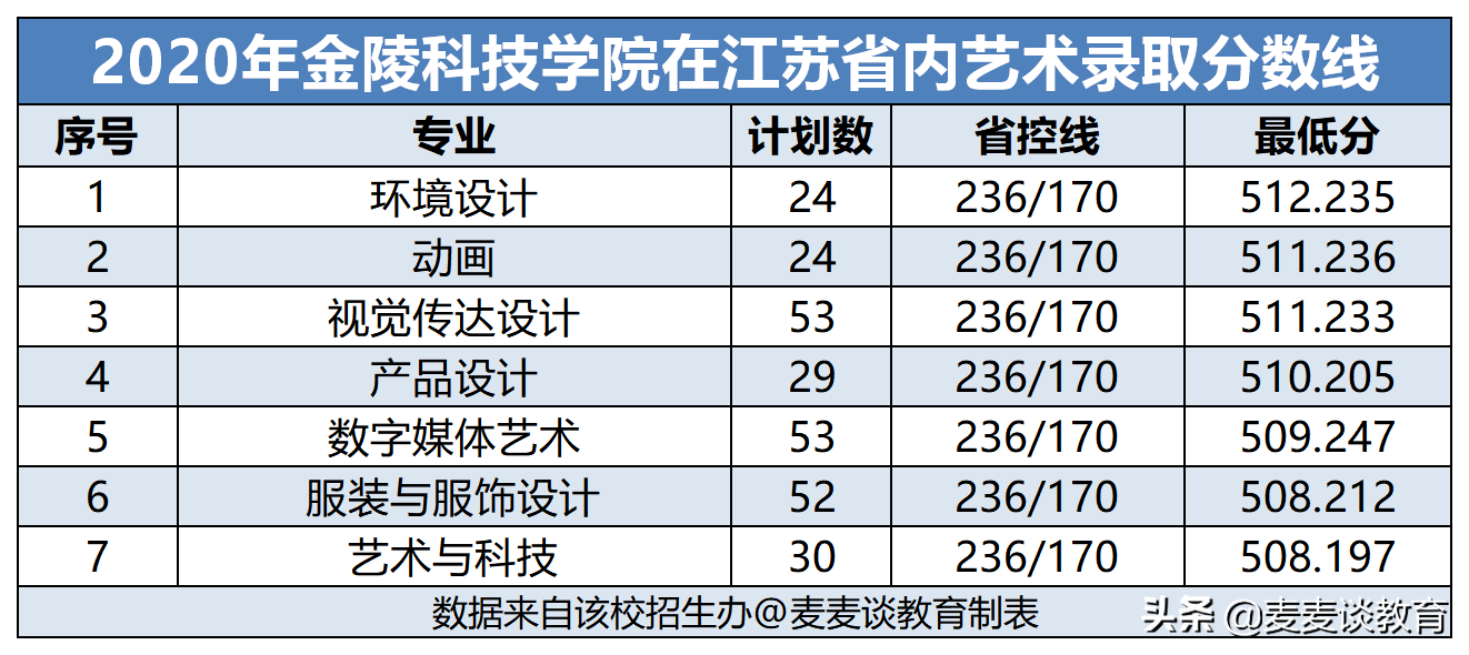 南京工程学院+金陵科技学院2020年录取分数线公布！收藏