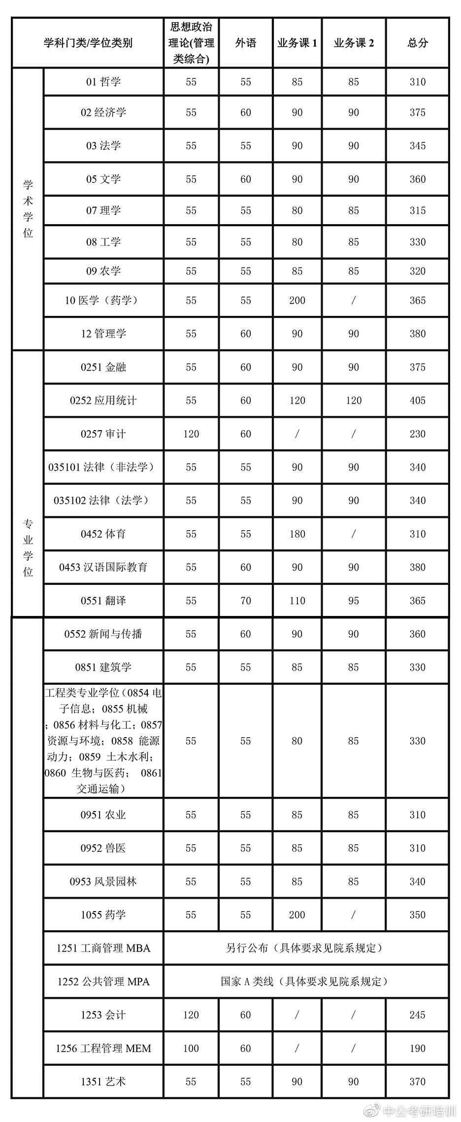 速查！多所院校公布复试线！东北大学和大连理工大学复试线已出