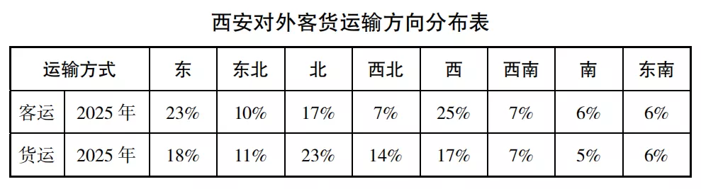 五年规划！事关西安交通，信息量超大