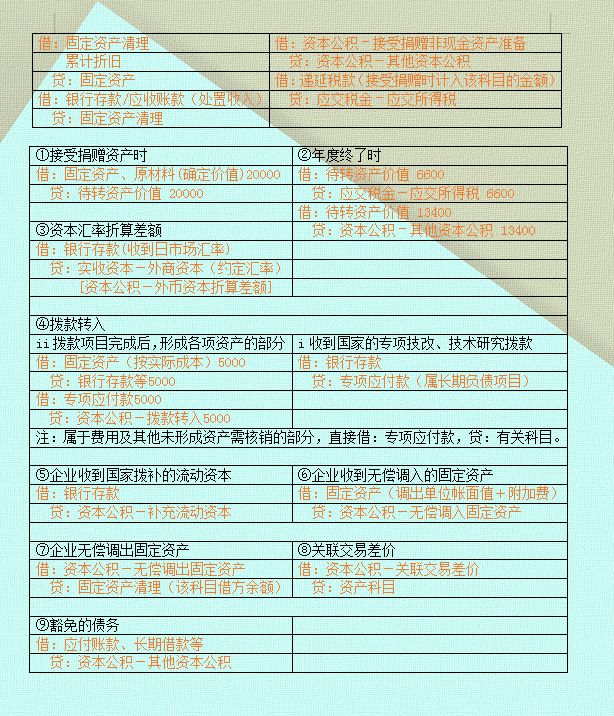 会计分录原来这么简单！63个表格分录总结，太实用了