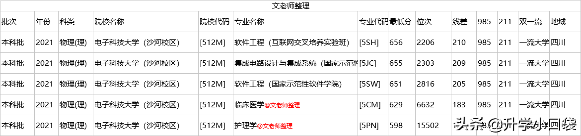 985大学临床医学，去年遭遇断档，被507分考生捡漏，今年分数如何