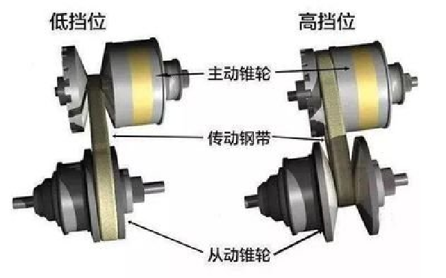 4s店技工又說話了,新雷凌cvt下陡坡不能用m檔,否則損壞變速箱