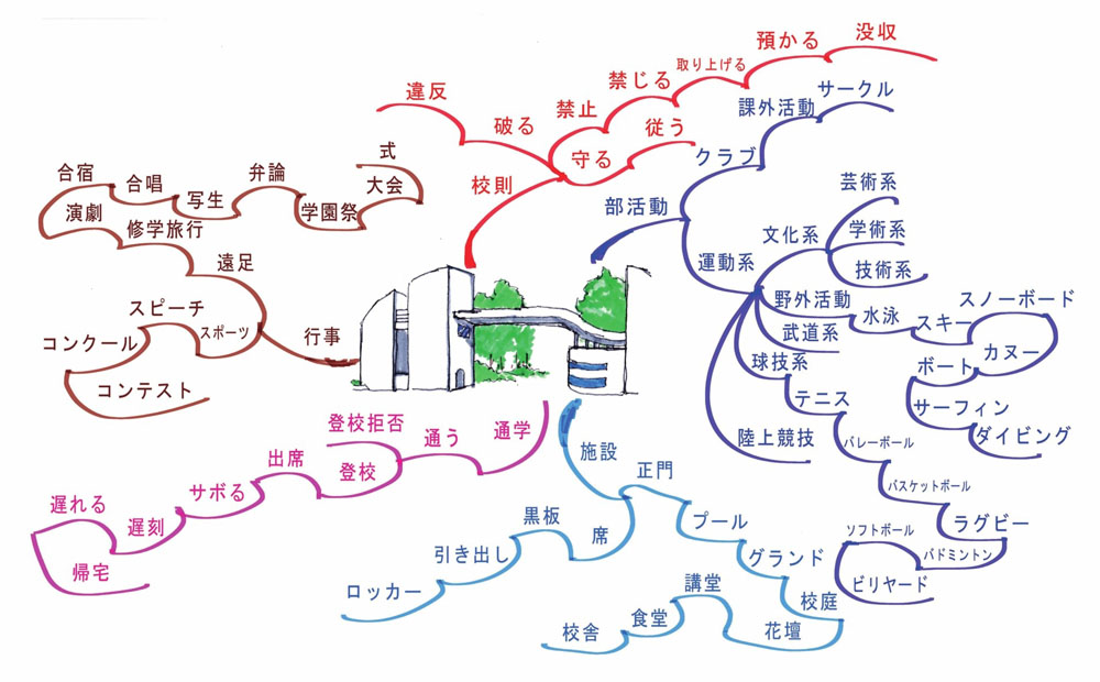 思维导图背日语单词：学校、考试和数学