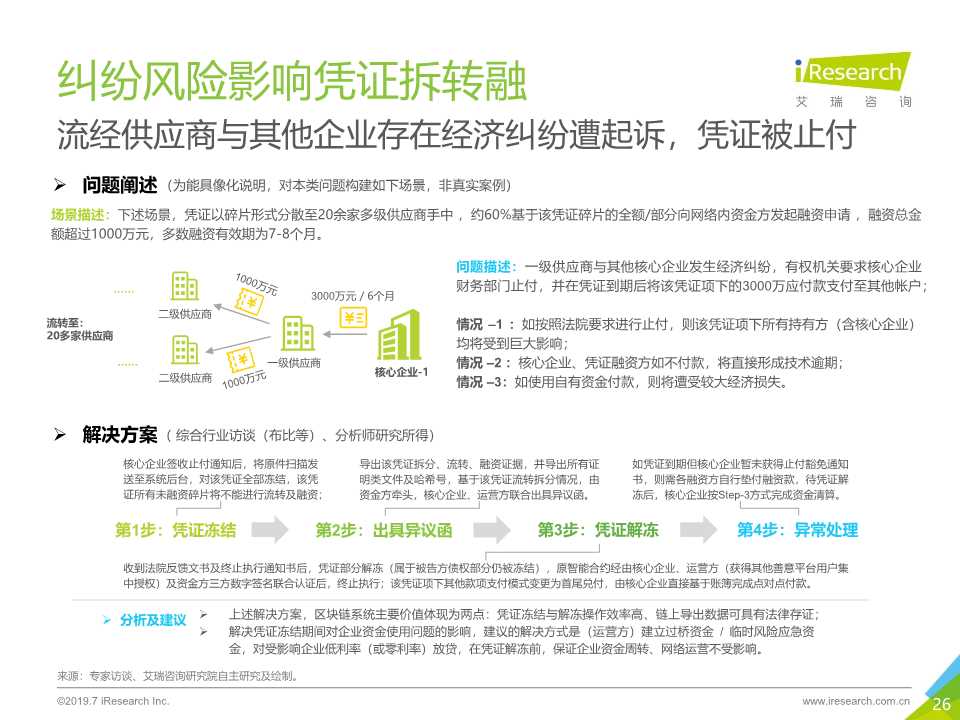 区块链 供应链金融行业研究报告