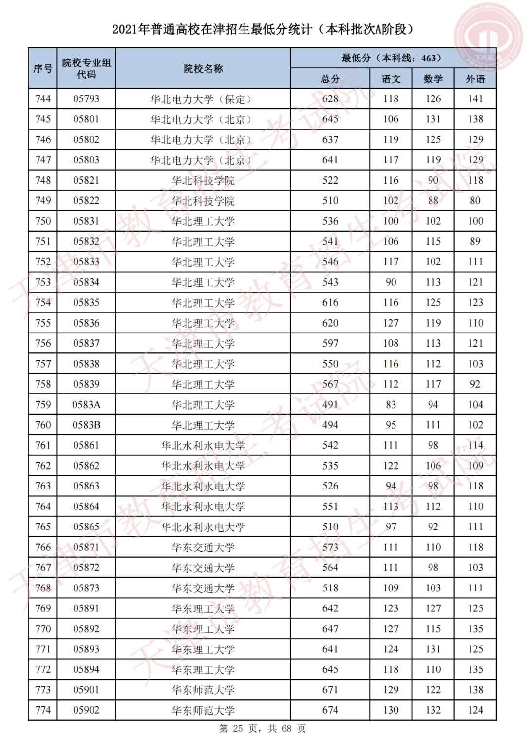 我为群众办实事，天津高招录取进行时 | 我市2021年普通类本科批次A阶段录取结果可查，今日20时起填报征询志愿