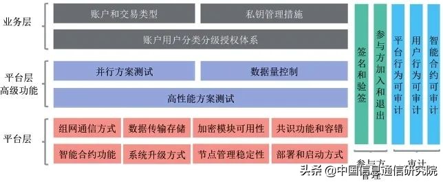 联盟链技术测试观察与分析