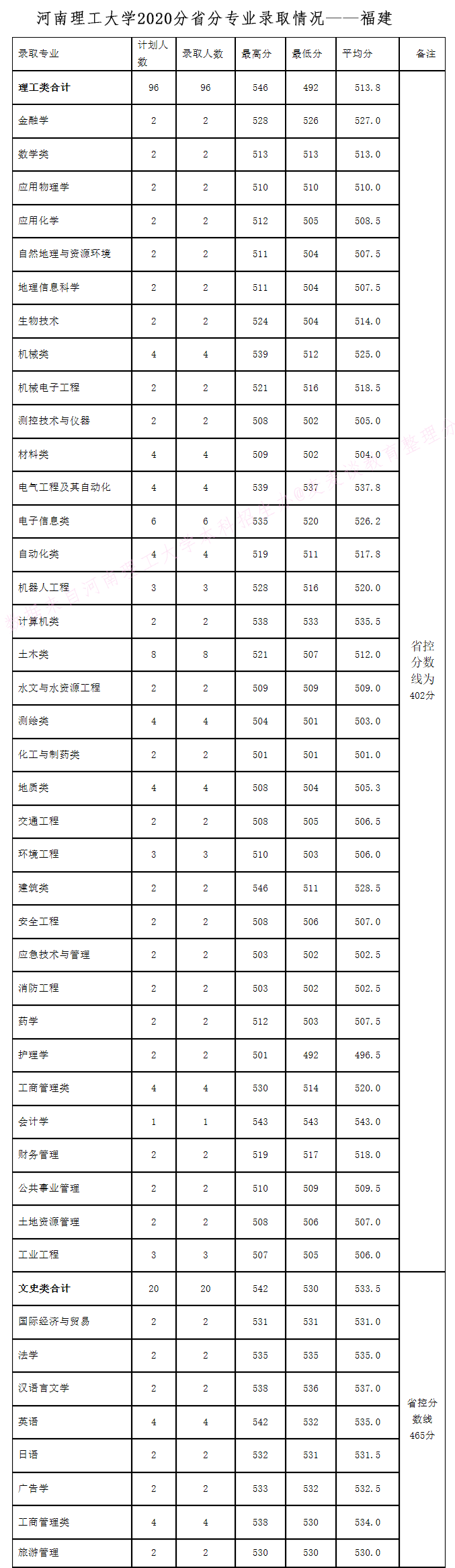 河南理工大学2020年在全国30省市分专业录取分数+计划公布