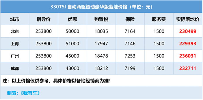 碰撞拿差评的途观L全系降5万，2.0T中配23万能落地，还值得买吗？