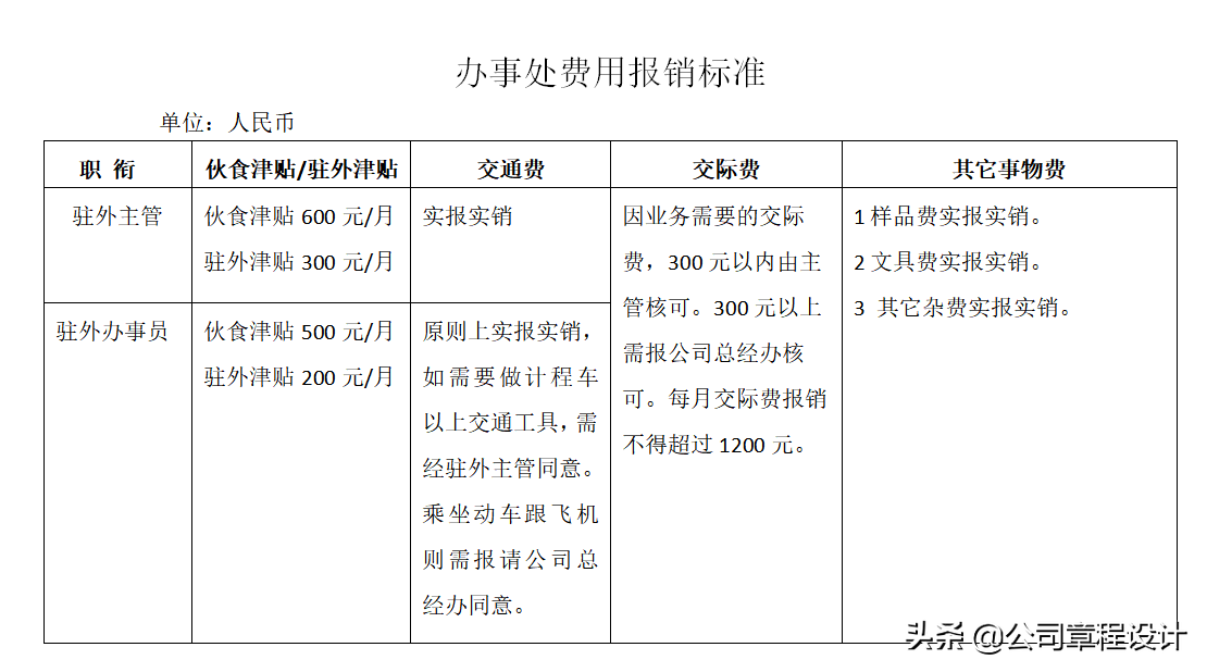 出差管理制度（含参展、办事处、驻外机构费用报销标准）