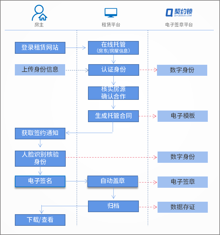 住房租赁行业：“租赁-托管-房源入驻-门店劳动合同”电子签