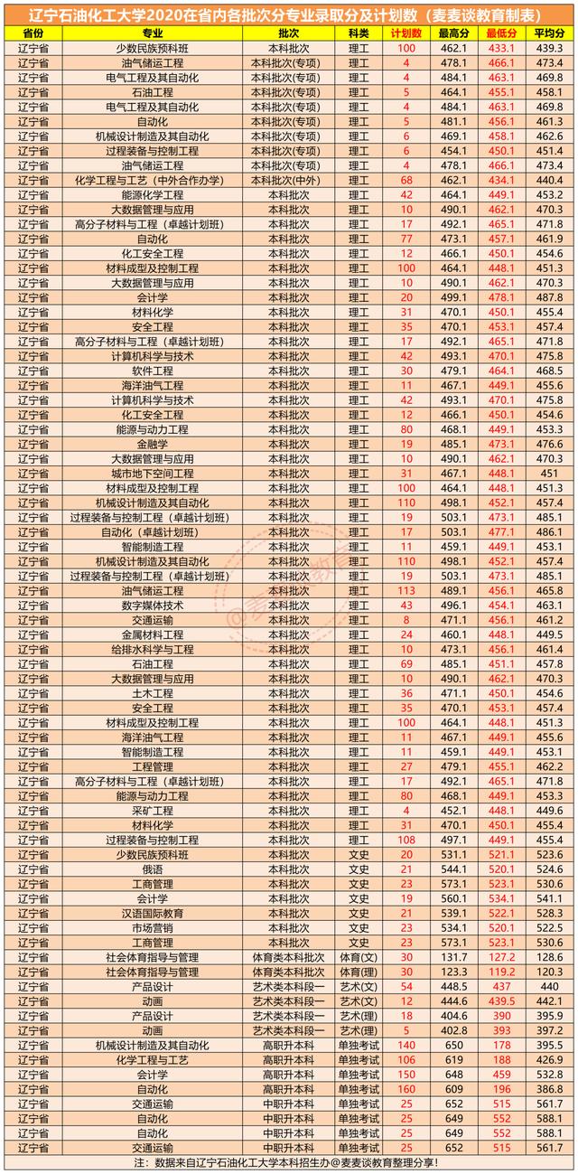 辽宁石油化工大学2020年在各招生省市内分专业录取分数及人数汇总