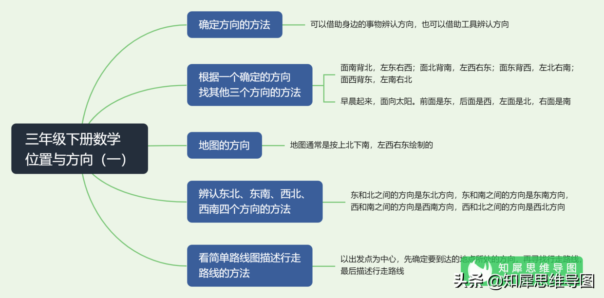 小学三年级下册数学思维导图 | 人教版
