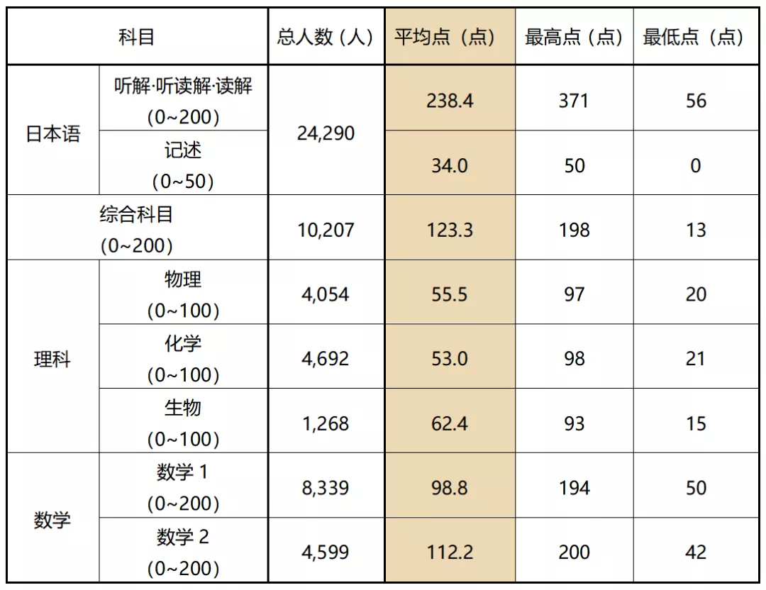 日本留学生考试(EJU)到底是个啥?