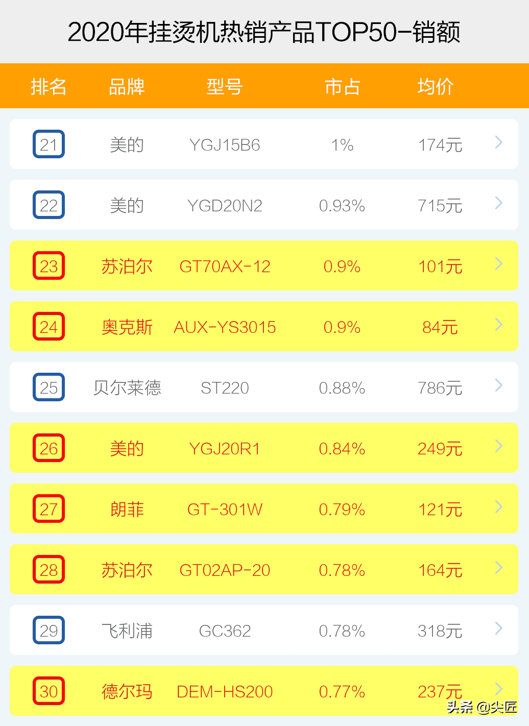 挂烫机哪个牌子卖得好？2020年度挂烫机十大品牌销售数据榜单透秘