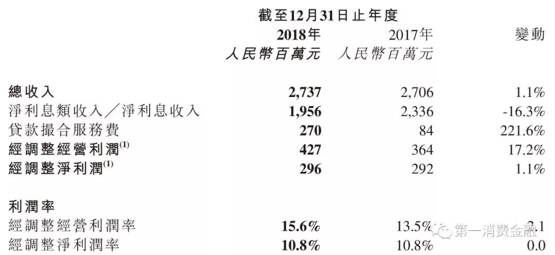 余额138亿，净利润3亿，这家助贷平台资金成本10.2%