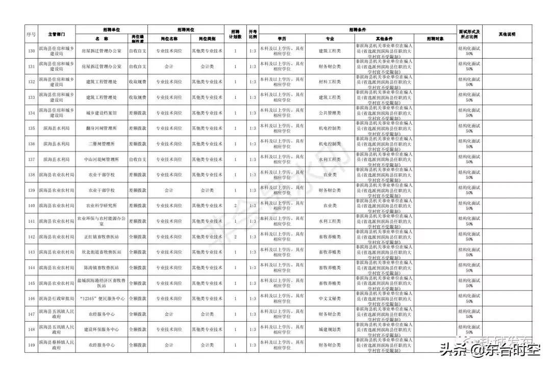 江苏盐城最新招聘信息（盐城2019事业单位统一招聘）