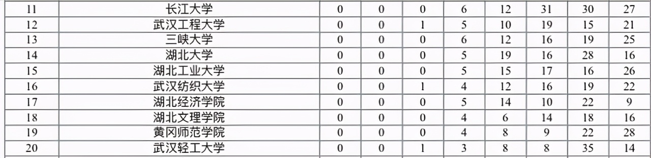 2021年湖北省高校一流专业排名：华中科大领衔，中南财大进入前3