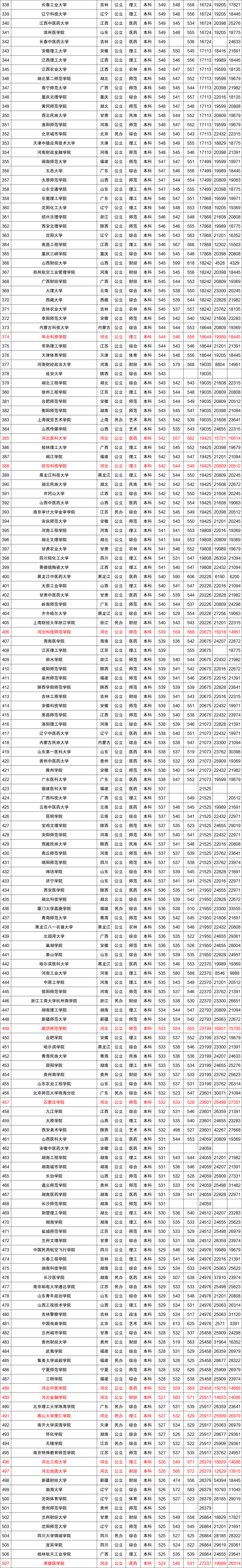 近三年全国各高校在河北省本科录取分数线排名（含文理）