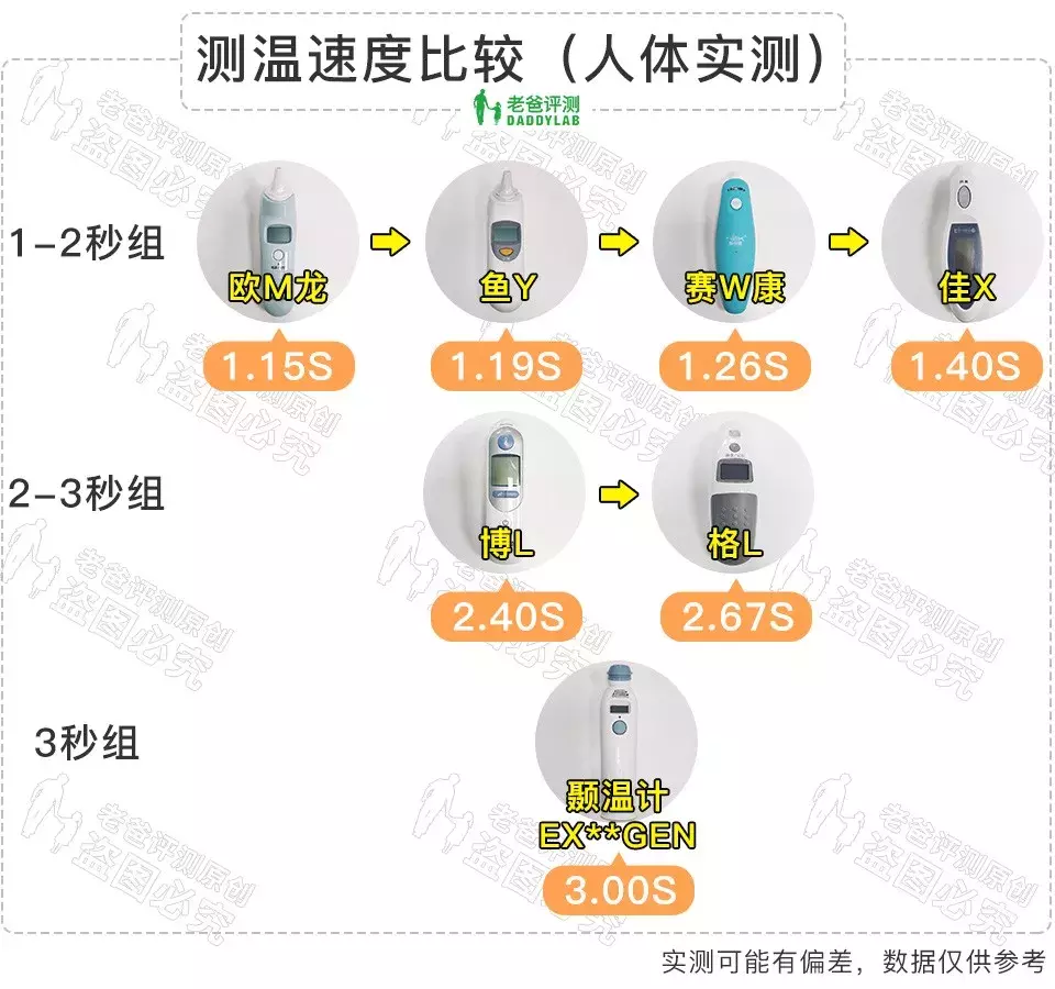 杭州魏老爸实测7款体温计,比较准的只有这2款!