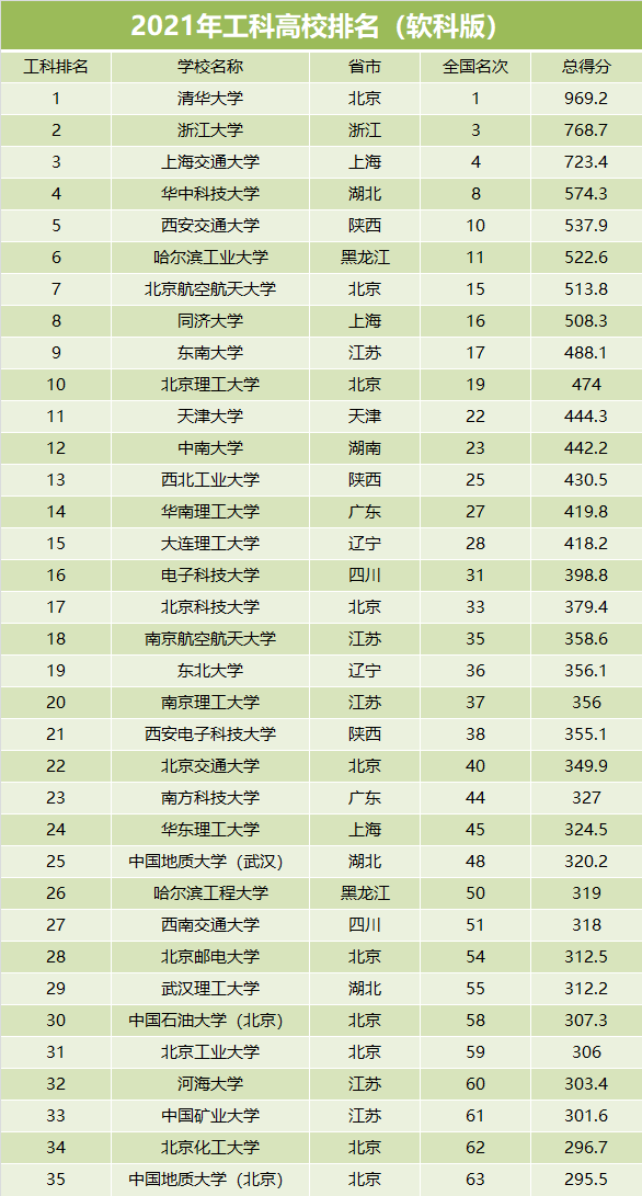 工科高校排名“大洗牌”，清华稳居榜首，两所大学成“黑马”