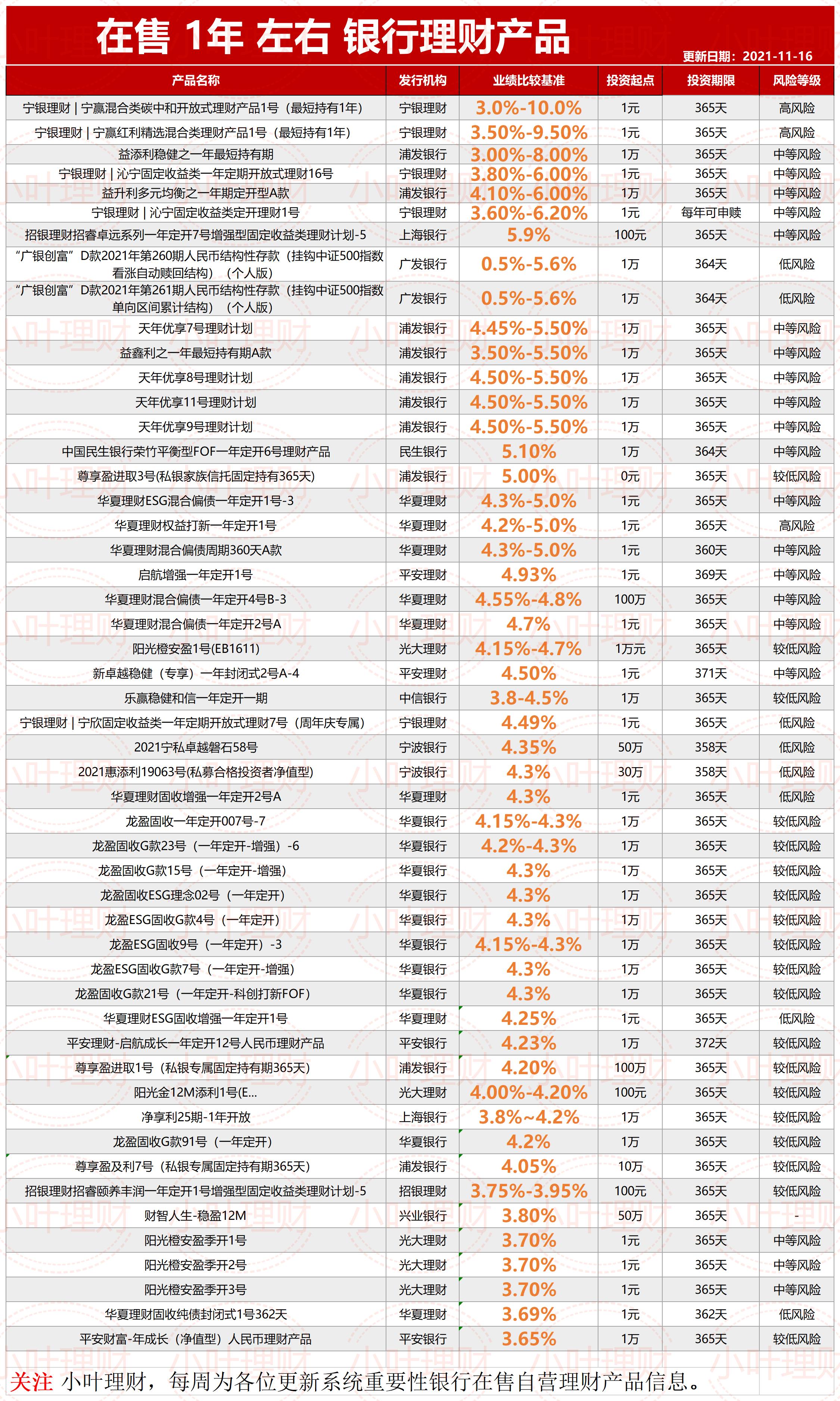 2022年短期理财产品排行哪个好建行短期理财产品哪个好