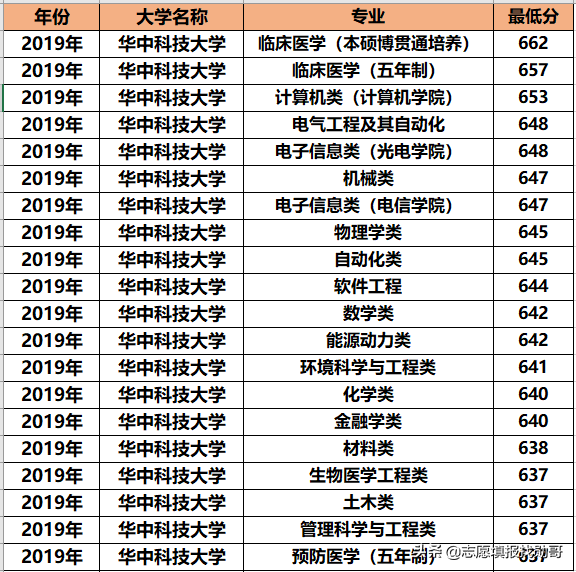 华中科技大学专业录取分大比拼！王者or青铜？推荐3大黄金专业