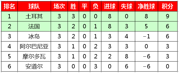 欧预赛积分榜2020(2020欧洲杯预选赛最新积分榜，西意比等六支球队保持全胜)